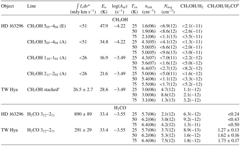 Table A.1. Disk-averaged column density and abundance of CH3OH and H2CO in HD 163296 and TW Hya for varying Tex.