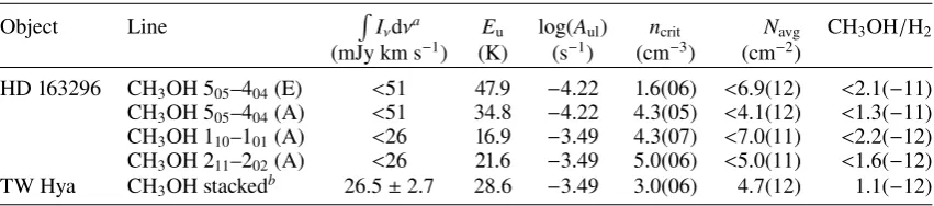 Table 2. Disk-averaged column density and abundance of CH3OH in HD 163296 and TW Hya.
