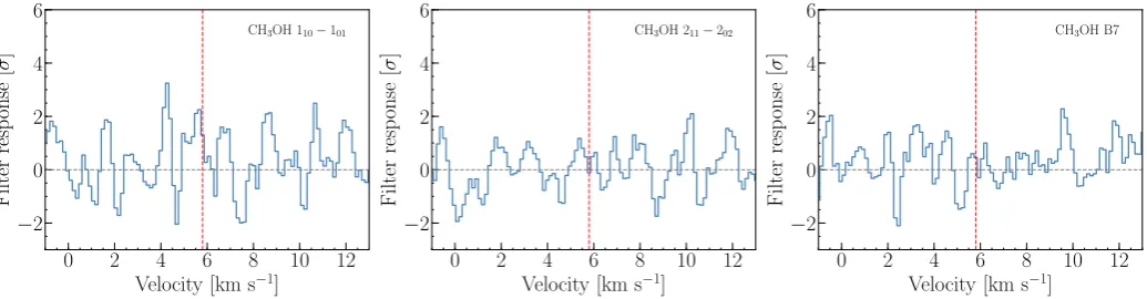 Fig. 2. Matched ﬁlter results for the band seven CHsource velocity (sample, but there is no evidence of CH3OH lines in the HD 163296 disk using the H2CO emission as a template