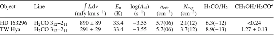 Table 3. Disk-averaged column density and abundance of H2CO in HD 163296 and TW Hya.