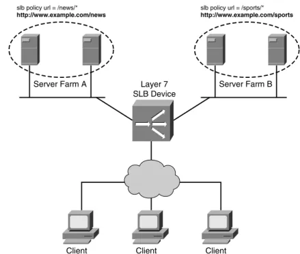 Figure 4-8 Layer 7 SLB Used for Distributed Content