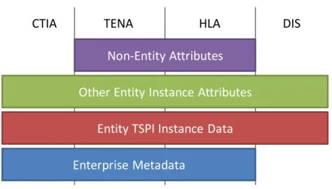 Figure 2:  Legacy Architecture Data Model Overlap 