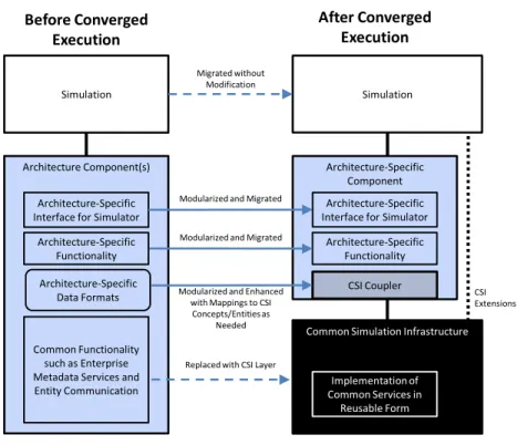 Figure 5:  Layered Communication Diagram for the Converged Execution 