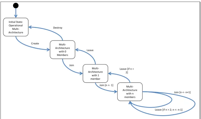 Figure 6:  The Multi-Architecture Infrastructure Lifecycle  2.3  PERSISTENT ENTITY OPERATIONS 