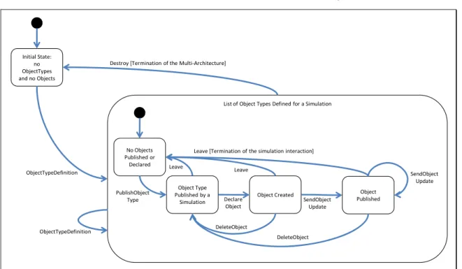 Figure 7:  Lifecycle of Object Types and Objects 