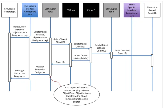 Figure 8:  Sequence Diagram for Multi-Architecture Object Deletion  2.4 MESSAGING  OPERATIONS 
