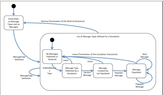 Figure 9:  Lifecycle of Message Types and Messages 