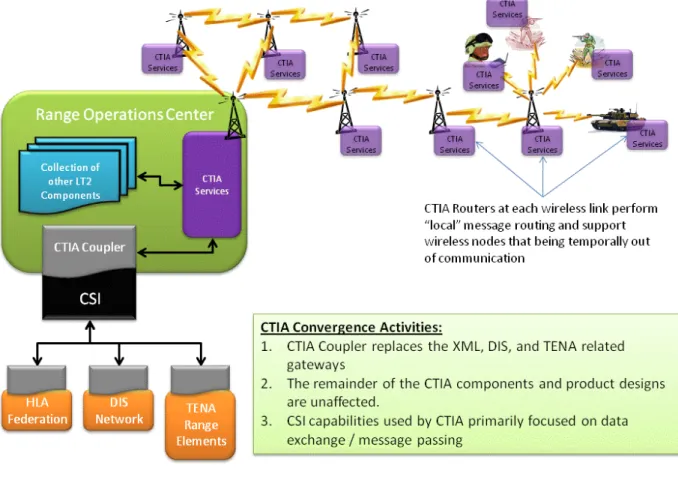 Figure 11:  CTIA Convergence Focused on Central Range Operations Center  3.2.1  CTIA Execution Interfaces 