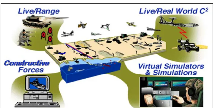 Figure 1:  LVC Simulations Interact with Real Command and Control to   Provide a Rich Environment for Engineering, Training, and Testing 1   