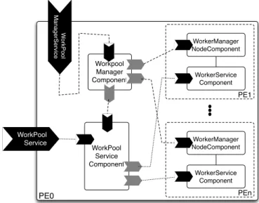 Figure 8. Workpool Service structure