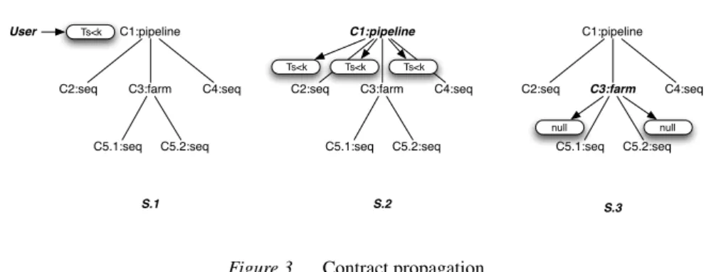 Figure 3. Contract propagation