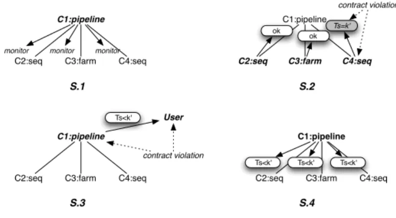 Figure 4. Sample inter-manager interactions: scenario 1