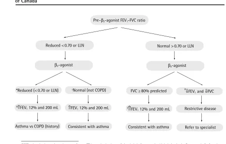 Figure 1. Spirometry interpretation algorithm from the Primary Care Respiratory Alliance of Canada  