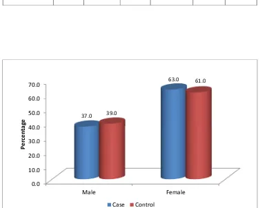 Fig 23: Percentage distribution of males and females between the groups 