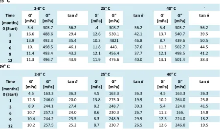Figure 3.4| Viscosity of castor oil: MCT 50:50 % (w/w) 1875 µg/ml GnRH [6-D-Phe] oil depot suspension at 2-8° C,  25° C and 40° C over 12 months at 25° C and 39° C 