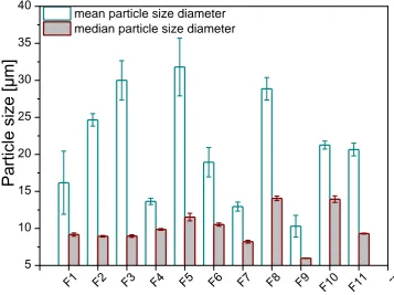 Figure 4.6| Mean (the mean particle diameter over volume) and median particle size of F1-F11 1875 µg/ml GnRH [6-D-Phe] oil depot formulations 
