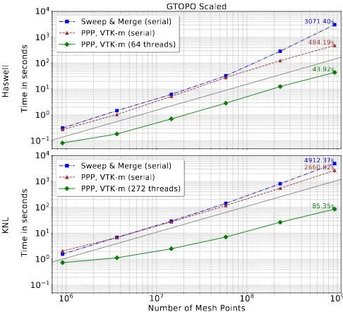 Fig. 17: Comparison of the performance of SAM and PPP, VTK-m inserial and parallel for the different scaled GTOPO datasets and on theHaswell (top) and KNL (bottom) compute system