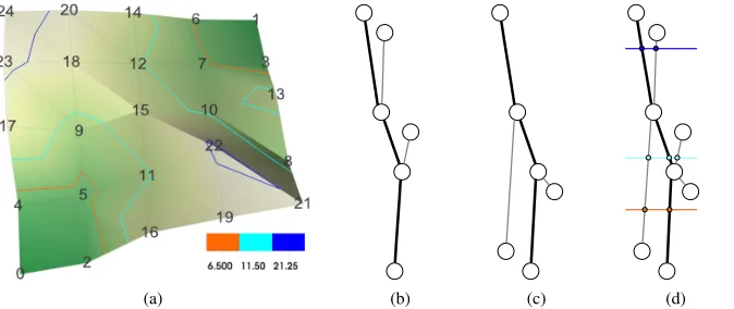 Fig. 1: (a) shows a small triangulated mesh as a landscape, with some selected isolines shown
