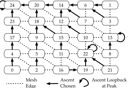 Fig. 2: Selection of Initial Ascending Edge