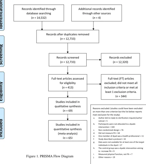 Figure 1. PRISMA Flow Diagram 