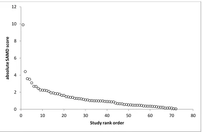 Figure 3. Scree plot indicating study outliers based on the SAMD statistic 