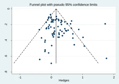 Figure 4. Funnel plot to determine publication bias in the included studies