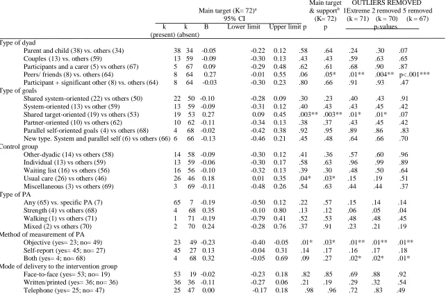 Table 1 Meta-Regressions Showing Moderators of the Effect of Dyadic Interventions on