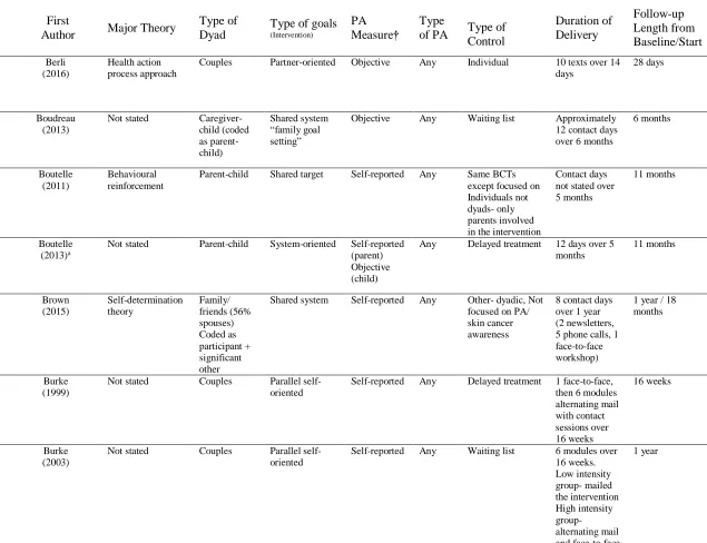 INTERVENTIONSREVIEW OF DYADIC PHYSICAL ACTIVITY     Table A1 