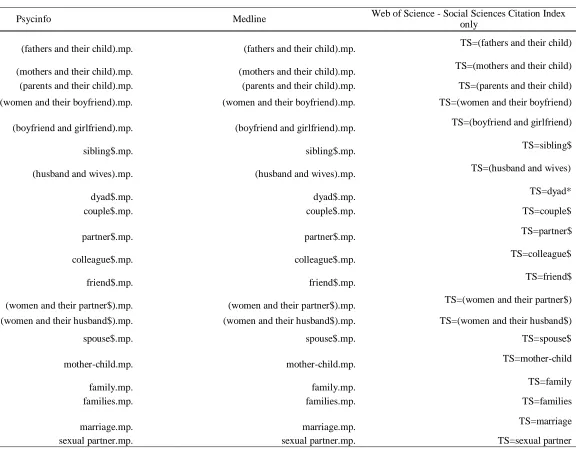 INTERVENTIONSREVIEW OF DYADIC PHYSICAL ACTIVITY Table A2 Search Terms 
