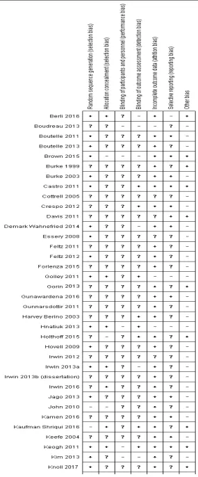 Figure A1. Risk of Bias Summary for Each Study 