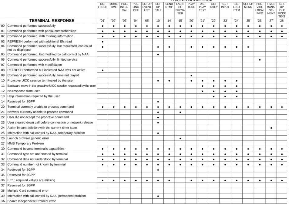 Table 6.1: Proactive commands versus possible terminal response (continued overleaf)  PROACTIVE COMMAND   RE-FRESH  MORE TIME  POLL  INTER-VAL   POL-LING OFF  SETUP EVENT LIST  SET UP  CALL  SEND  DTMF  LAUN-CH   BROW-SER  PLAY  TONE   DIS-PLAY  TEXT  GET 