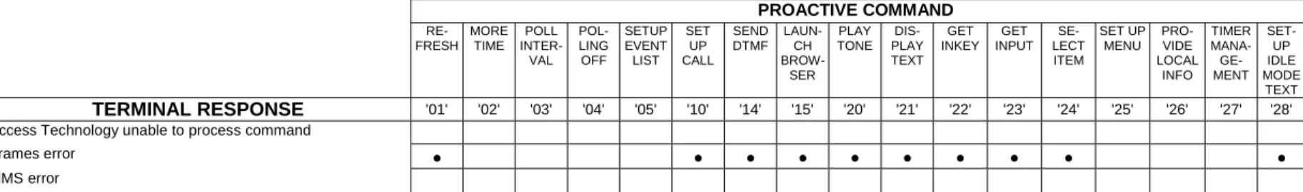 Table 6.2: Proactive commands versus possible terminal response (continued overleaf) 