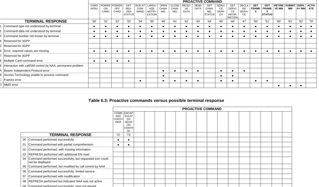 Table 6.3: Proactive commands versus possible terminal response 