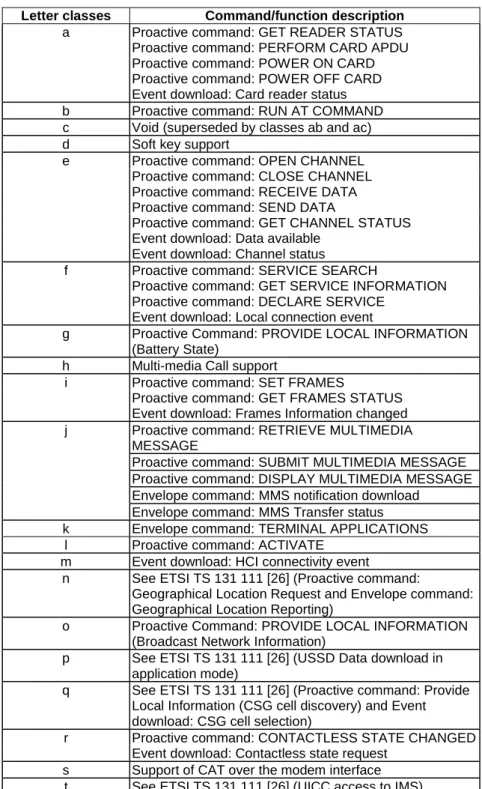 Table A.1 indicates the commands and functions of the optional letter classes. 