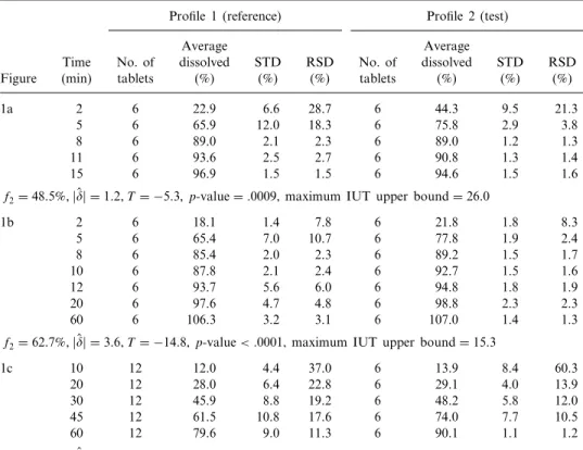 Table 1 Summary statistics of similar dissolution proﬁles