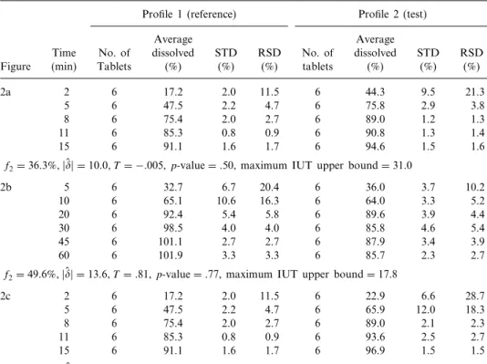 Table 2 Summary statistics of dissimilar dissolution proﬁles