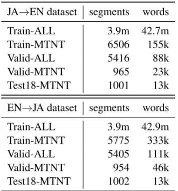 Table 4: Datasets for English–Japanese systems. Wordcounts are source side only.