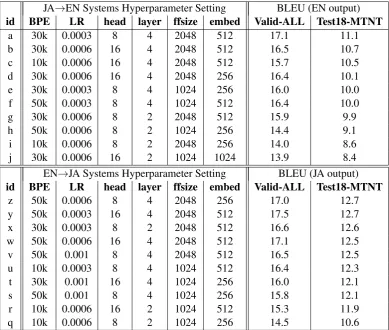 Table 5: JA→EN and EN→JA Results for Stage 1 models. For each language pair, we show the top 5 models(according to Test18-MTNT) and another random selection of 5 models from randomized hyperparameter search.
