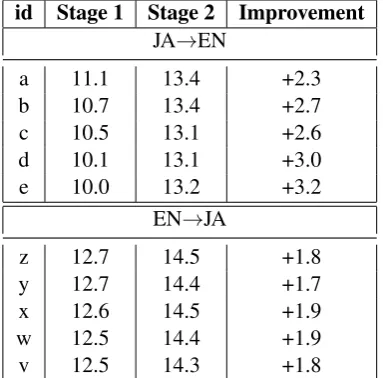 Table 6: Continued Training BLEU results on Test18-MTNT. Stage 1 results are from Table 5