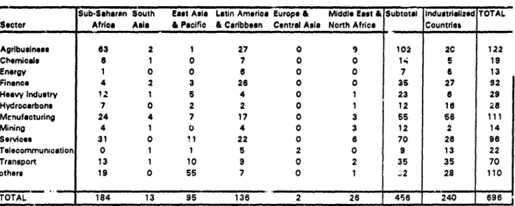 Table 1: GLOBAL PRIVATIZATION 'RANSACTIONS, 1980-1987 by number of transactiort