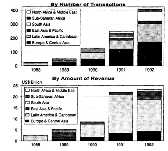 Figure 2  PRIVATIZATIONS  IN THE DEVELOPING WORLD by geographic region, 1988-1992