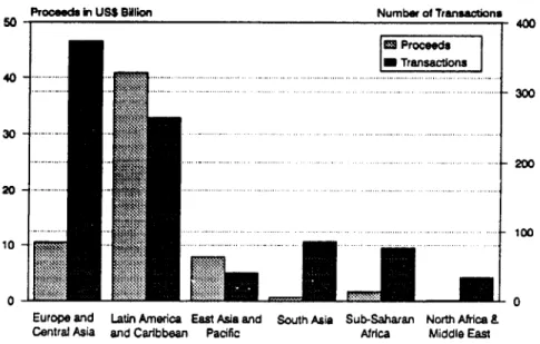Figure 3  PRIVATIZATIONS  IN THE DEVELOPING WORLD, 1988-1992 Aggregated by Geographic Region