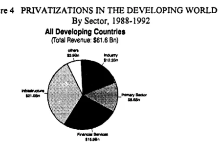Figure 4  PRIVATIZATIONS  IN THE DEVELOPING WORLD By Sector, 1988-1992