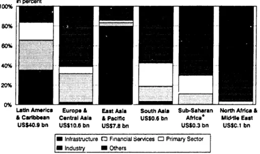 Figure 5  SECTORAL DISTRIBUTION  OF PRIVATIZATIONS  IN THE DEVELOPING  WORLD