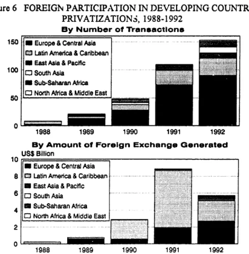 Figure 6  FOREIGN PARTICIPATION  IN DEVELOPING COUNTRY PRIVATIZATIONS,  1988-1992