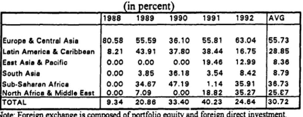Table 2  FOREIGN EXCHANGE AS SHARE OF TOTAL REVENUE