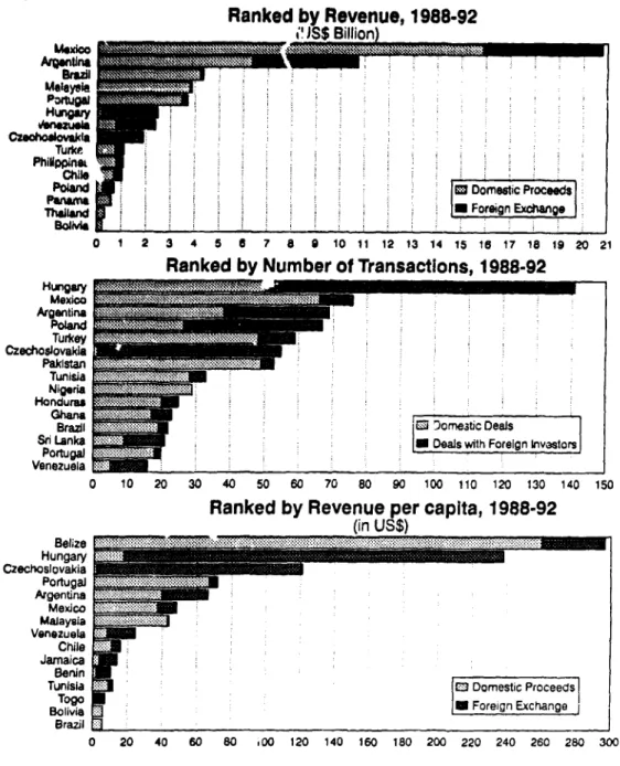 Figure 7  THE 15 LARGEST PRIVATIZERS  IN THE DEVELOPING WORLD