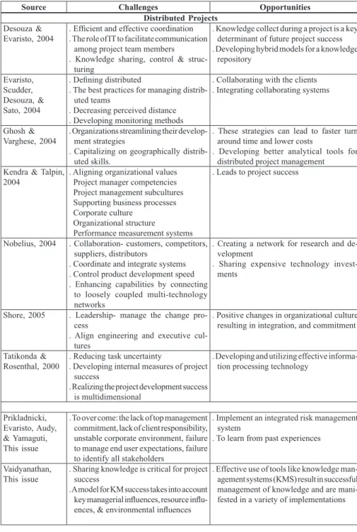 Table 1. Challenges and opportunities for distributed and outsourced projects