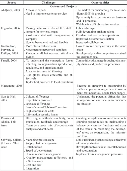 Table 1. Challenges and opportunities for distributed and outsourced projects (cont.)