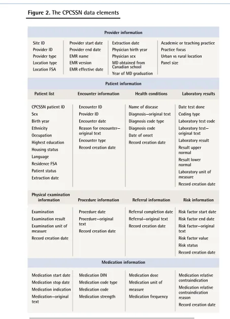 Figure 2. The CPCSSN data elements